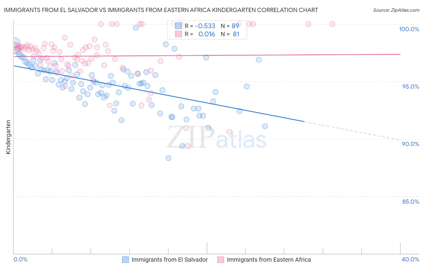 Immigrants from El Salvador vs Immigrants from Eastern Africa Kindergarten