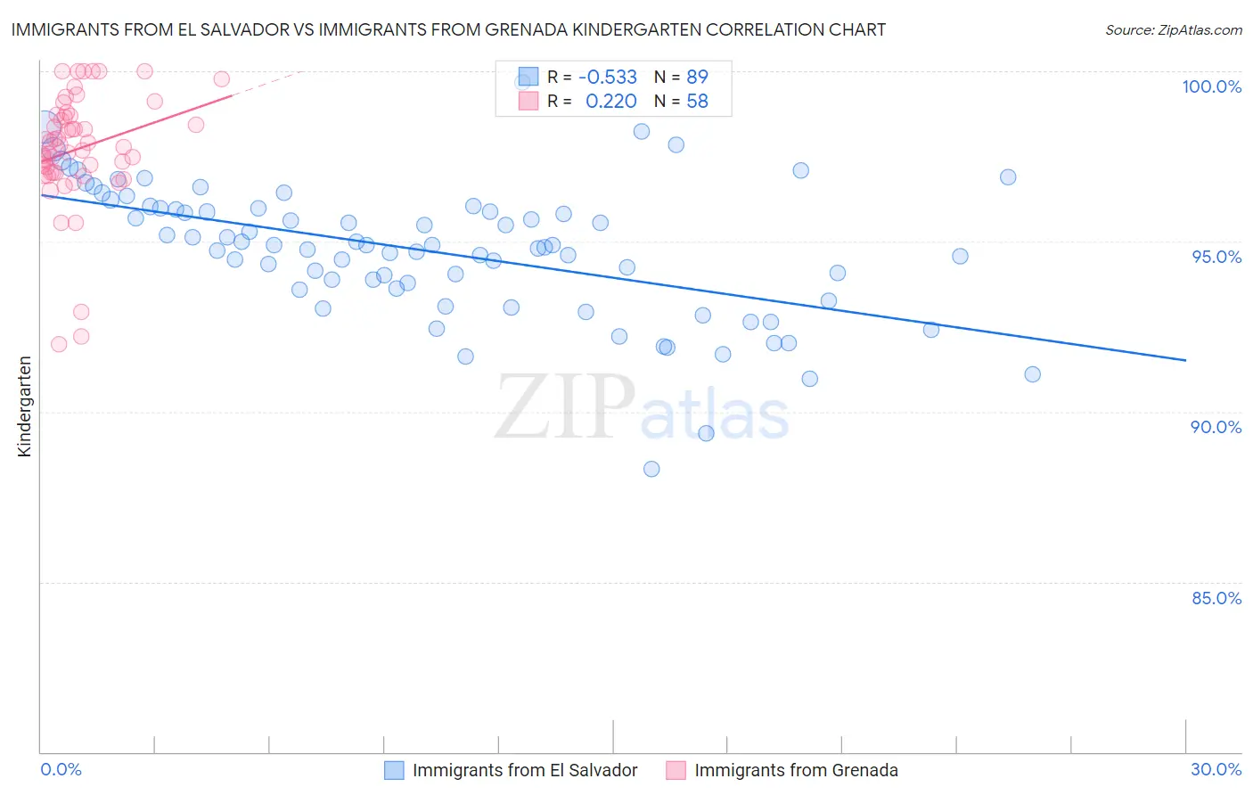 Immigrants from El Salvador vs Immigrants from Grenada Kindergarten