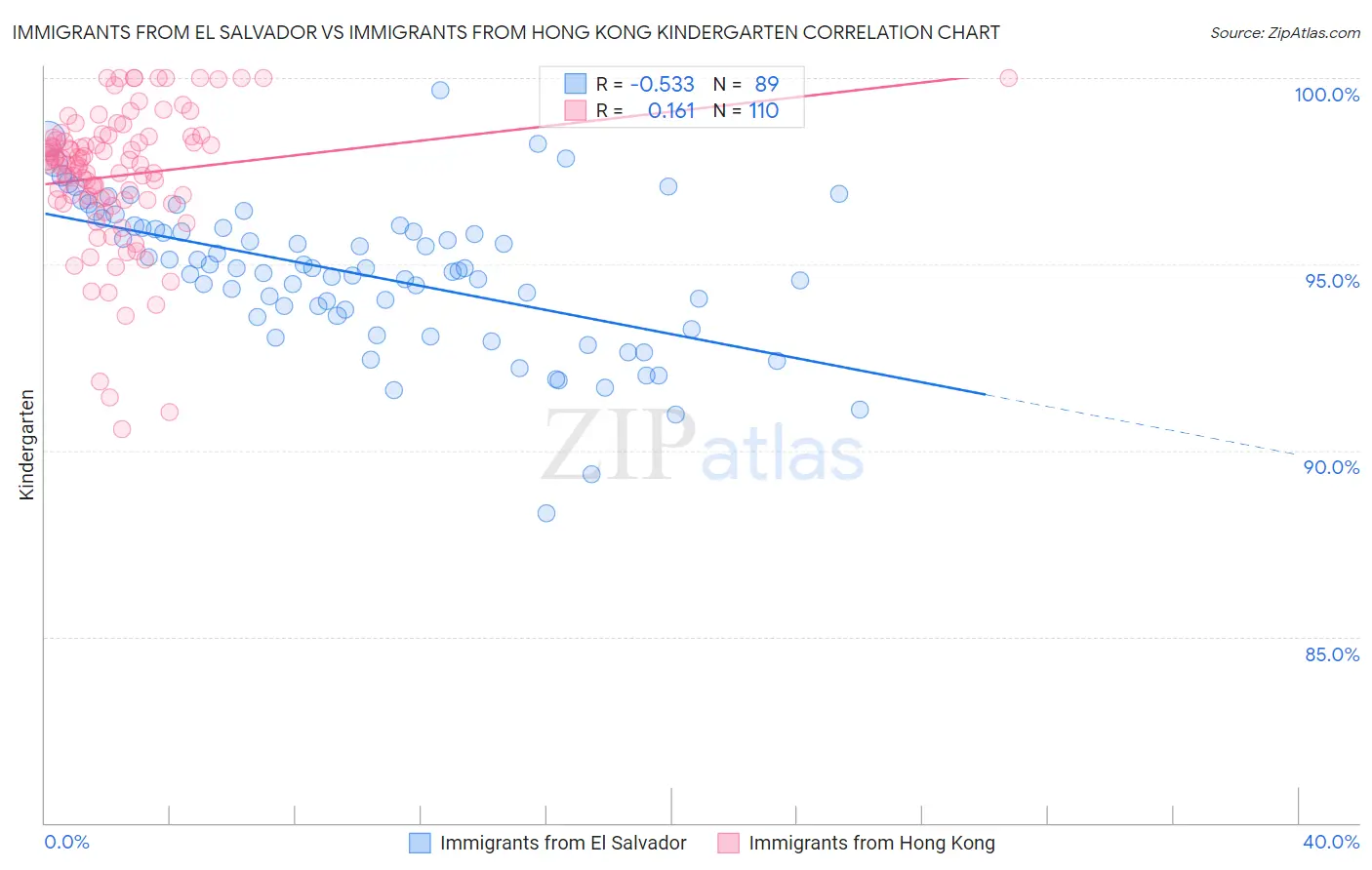 Immigrants from El Salvador vs Immigrants from Hong Kong Kindergarten