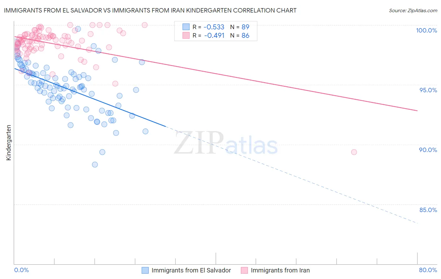 Immigrants from El Salvador vs Immigrants from Iran Kindergarten