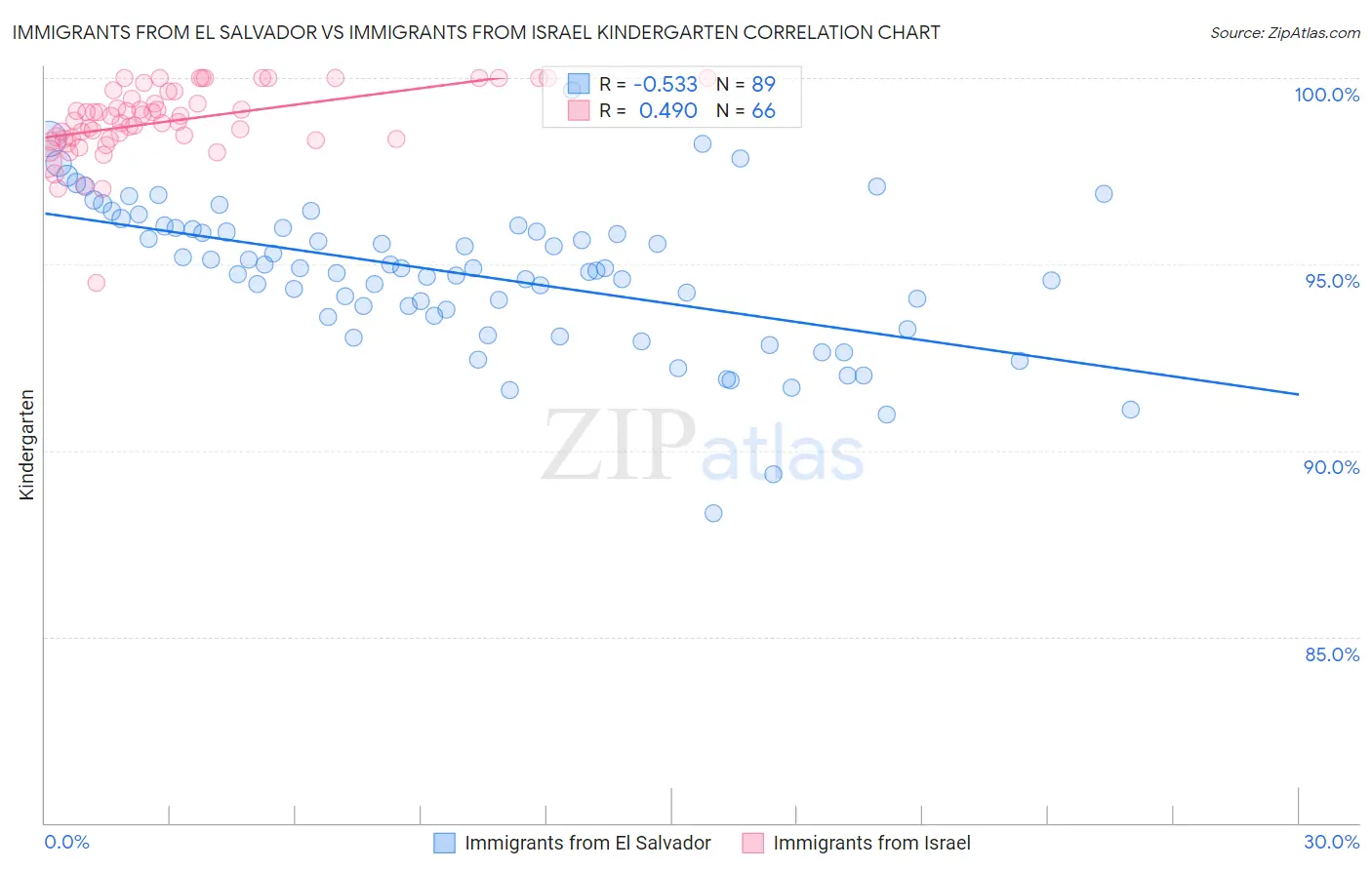 Immigrants from El Salvador vs Immigrants from Israel Kindergarten