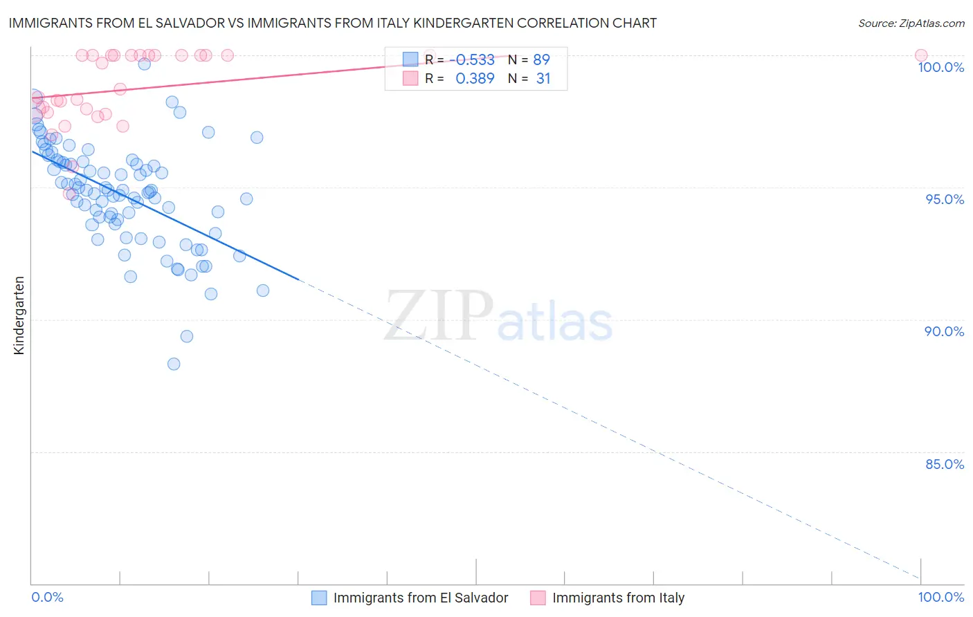 Immigrants from El Salvador vs Immigrants from Italy Kindergarten