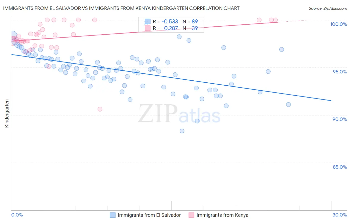 Immigrants from El Salvador vs Immigrants from Kenya Kindergarten