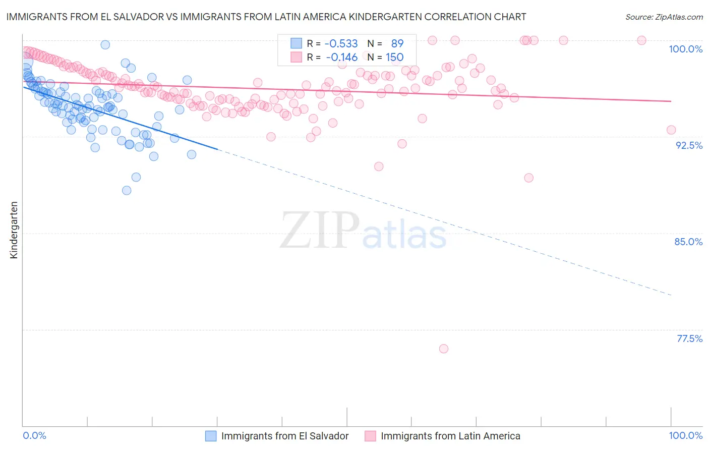 Immigrants from El Salvador vs Immigrants from Latin America Kindergarten
