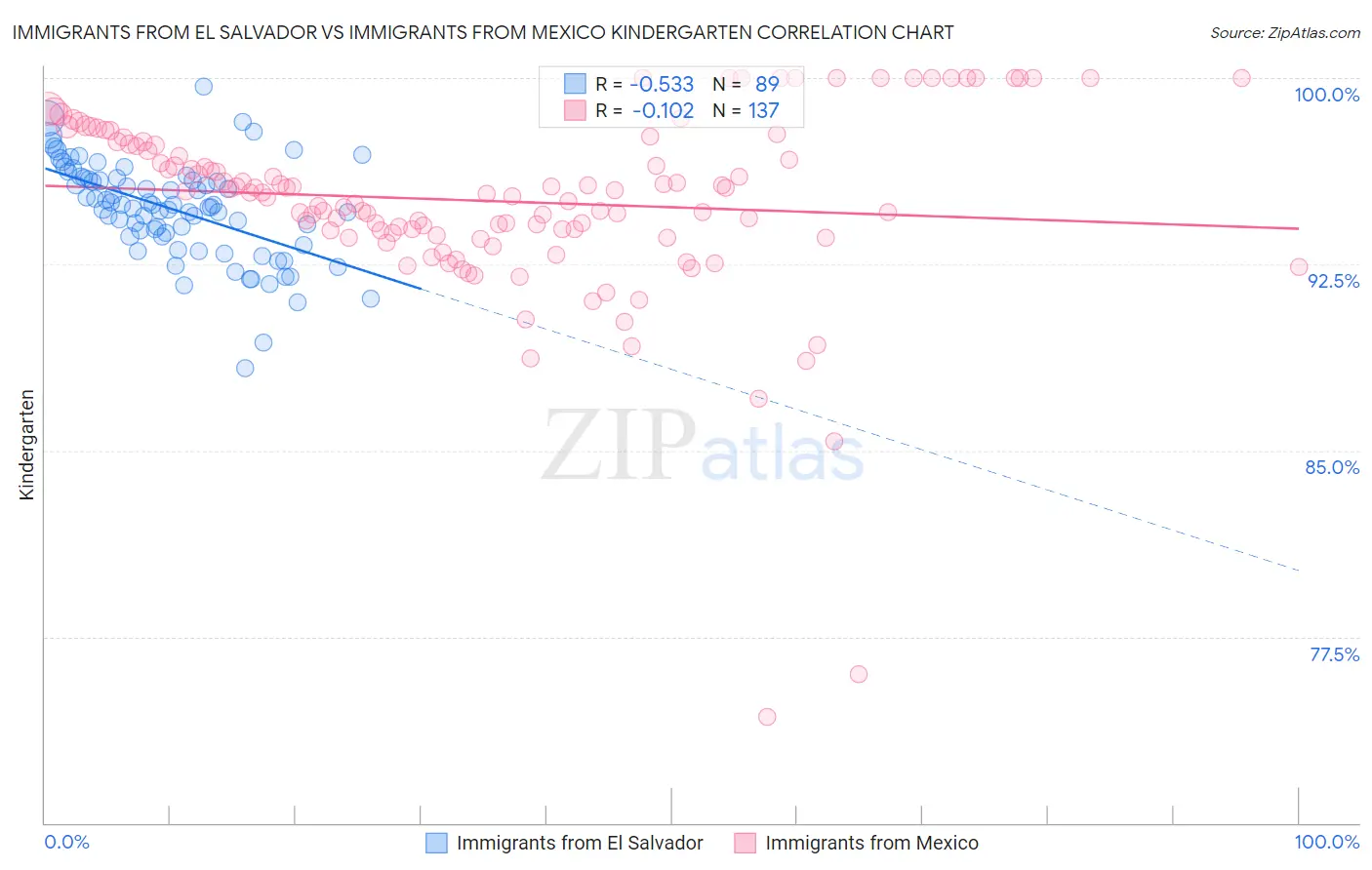 Immigrants from El Salvador vs Immigrants from Mexico Kindergarten