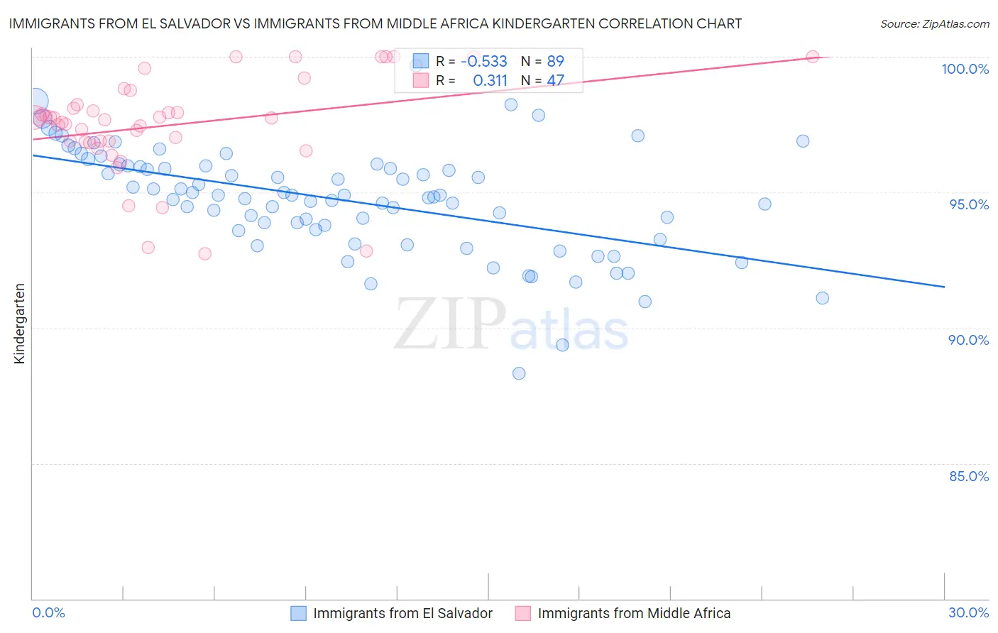 Immigrants from El Salvador vs Immigrants from Middle Africa Kindergarten