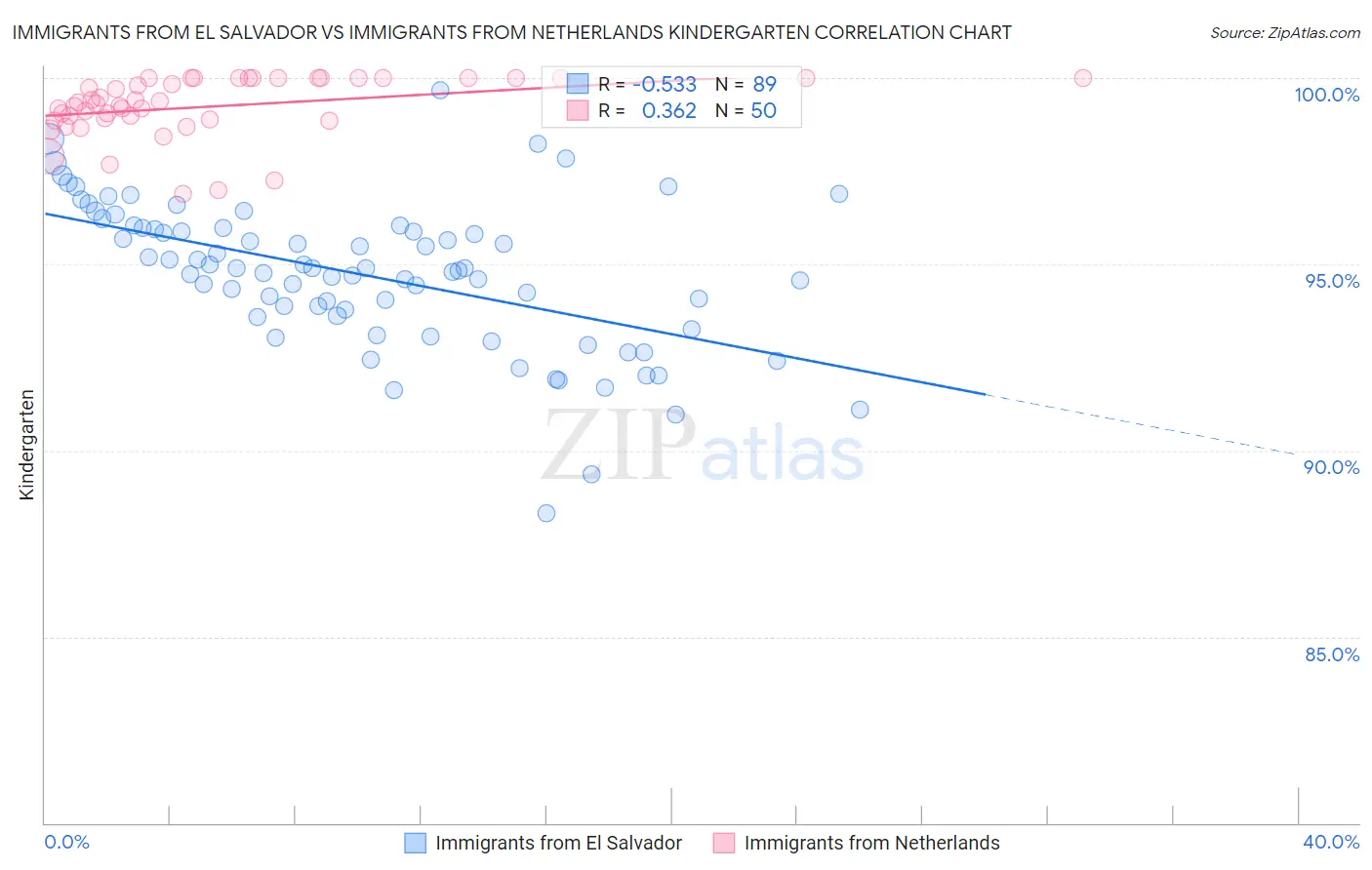 Immigrants from El Salvador vs Immigrants from Netherlands Kindergarten