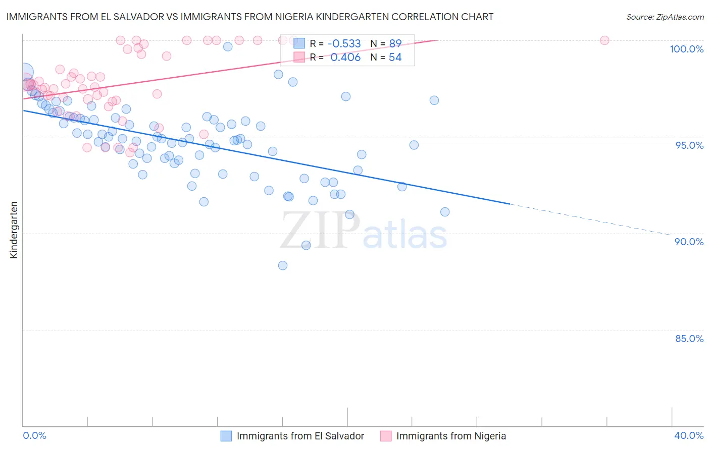 Immigrants from El Salvador vs Immigrants from Nigeria Kindergarten