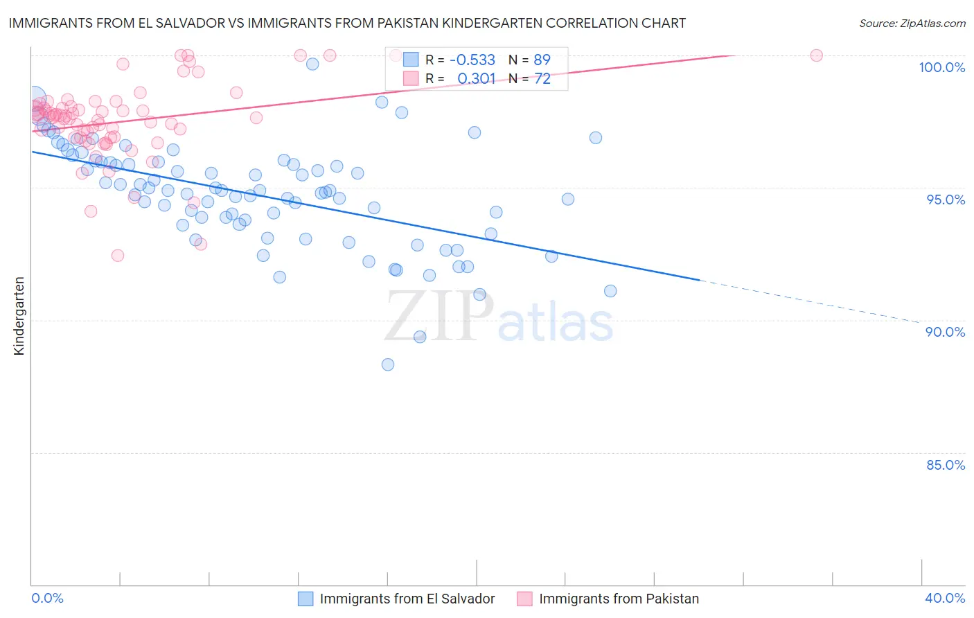 Immigrants from El Salvador vs Immigrants from Pakistan Kindergarten