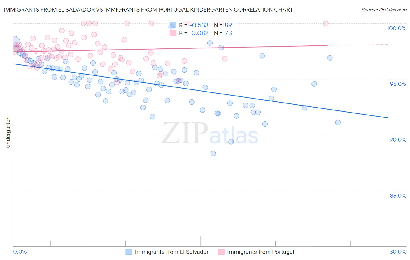 Immigrants from El Salvador vs Immigrants from Portugal Kindergarten