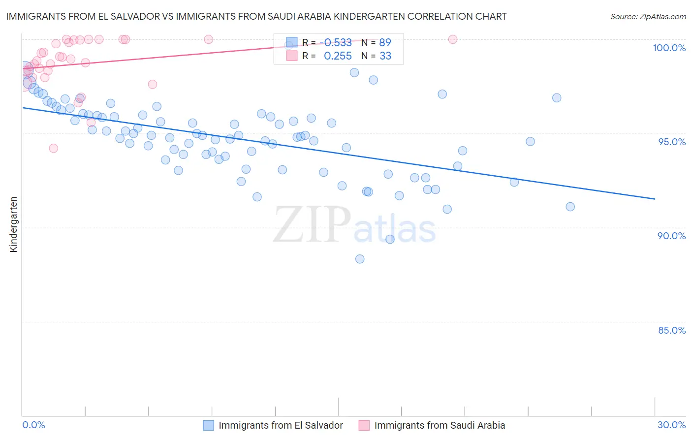 Immigrants from El Salvador vs Immigrants from Saudi Arabia Kindergarten