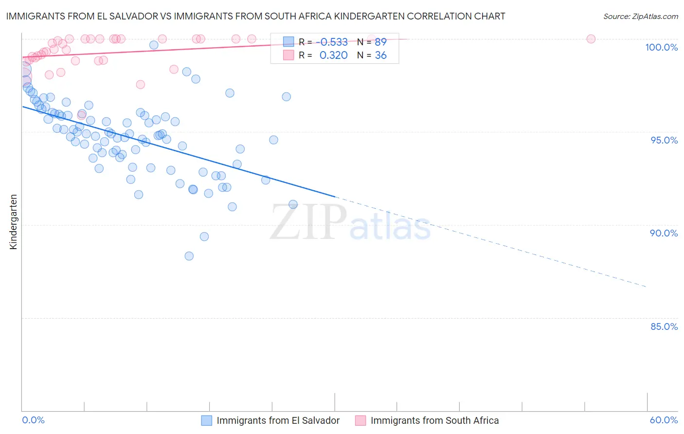 Immigrants from El Salvador vs Immigrants from South Africa Kindergarten