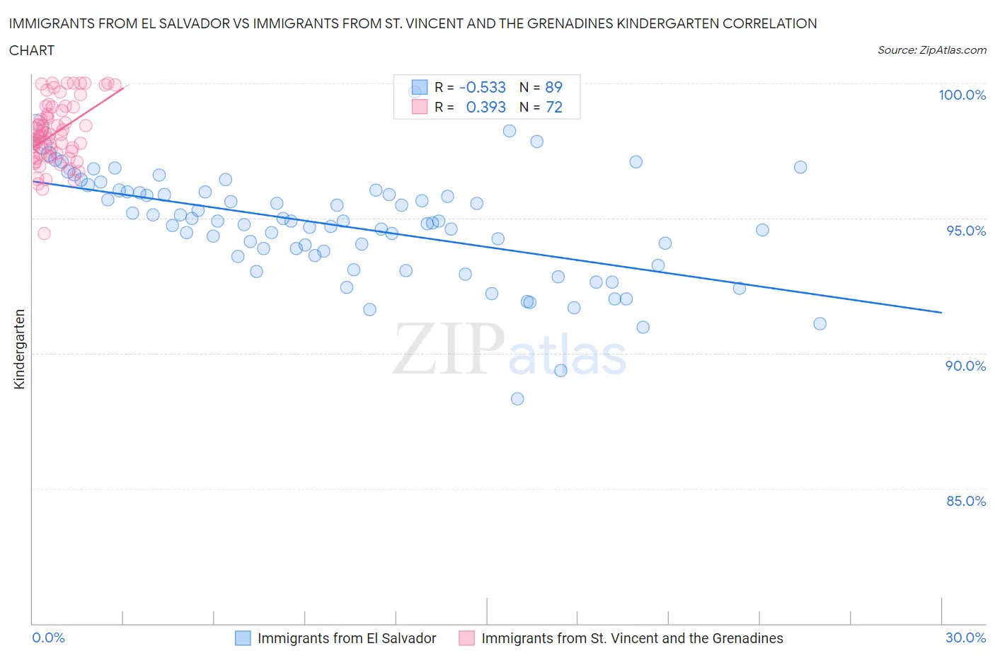 Immigrants from El Salvador vs Immigrants from St. Vincent and the Grenadines Kindergarten