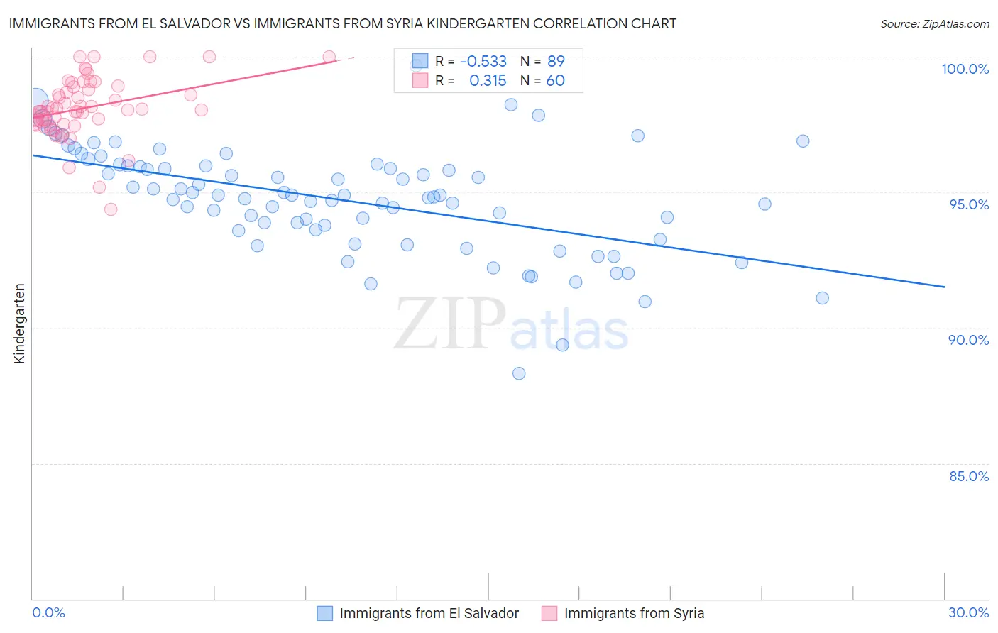 Immigrants from El Salvador vs Immigrants from Syria Kindergarten