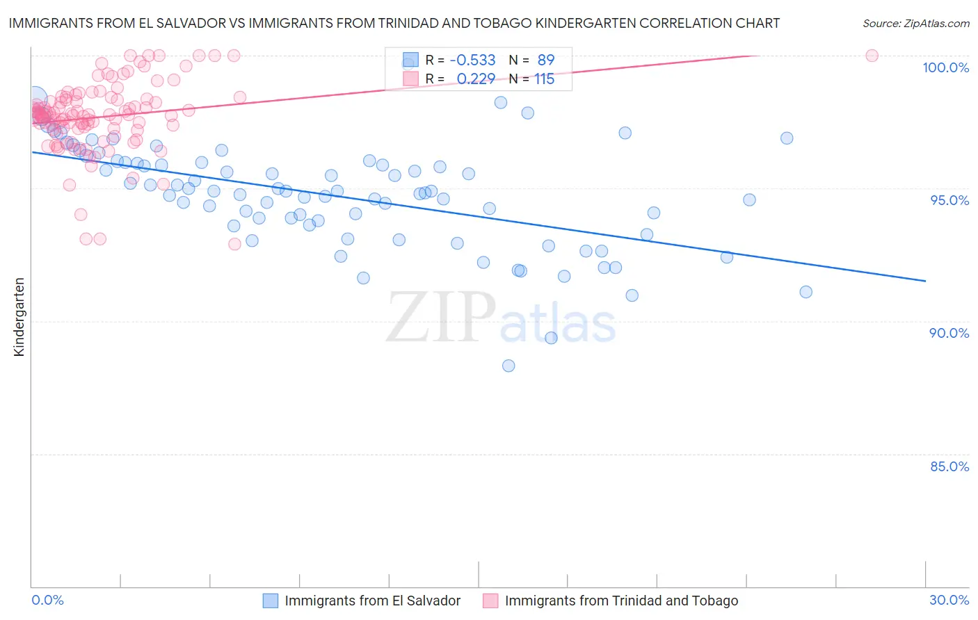 Immigrants from El Salvador vs Immigrants from Trinidad and Tobago Kindergarten