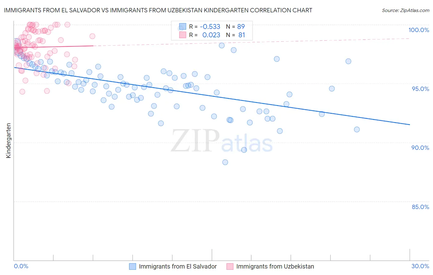 Immigrants from El Salvador vs Immigrants from Uzbekistan Kindergarten