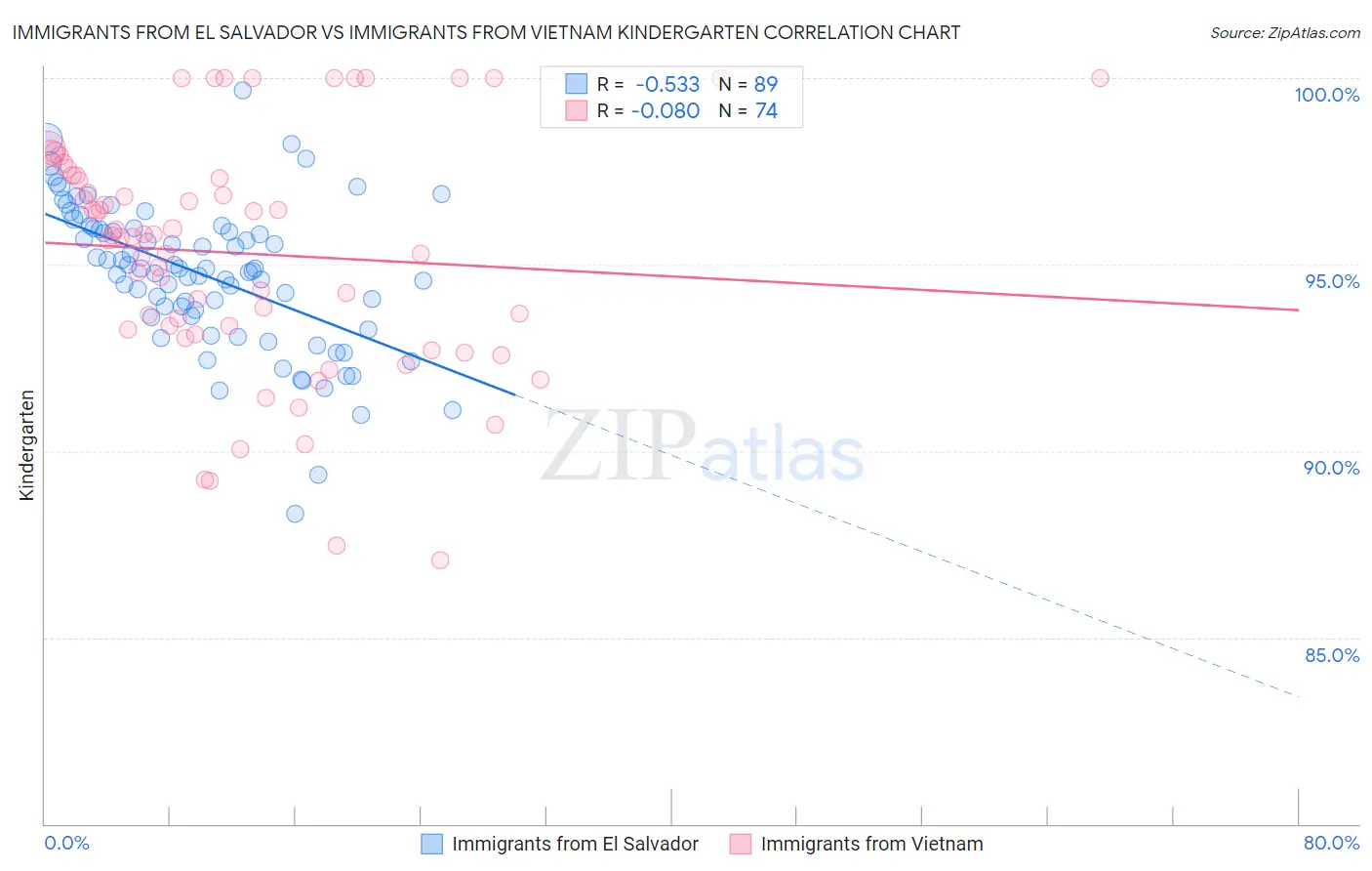 Immigrants from El Salvador vs Immigrants from Vietnam Kindergarten