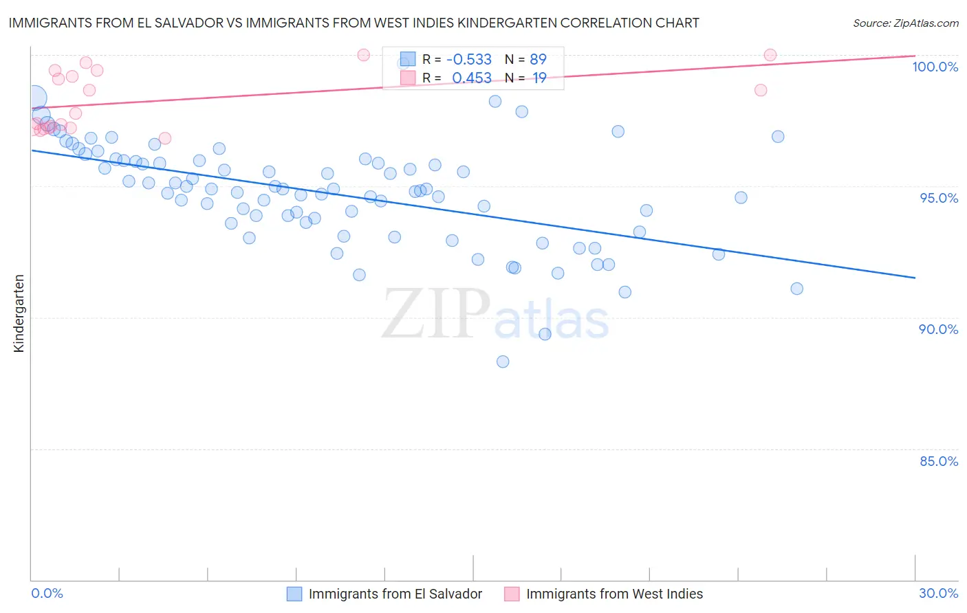 Immigrants from El Salvador vs Immigrants from West Indies Kindergarten