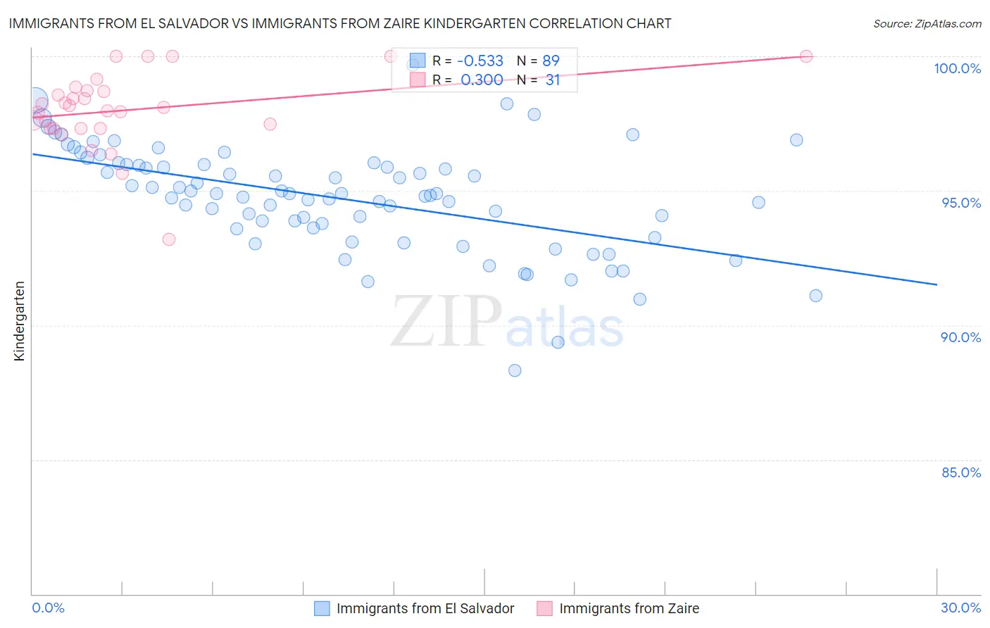 Immigrants from El Salvador vs Immigrants from Zaire Kindergarten