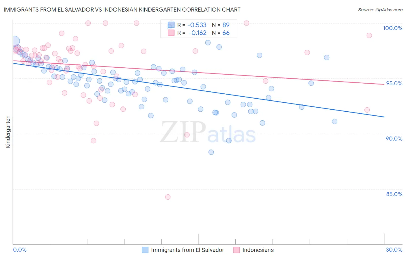 Immigrants from El Salvador vs Indonesian Kindergarten