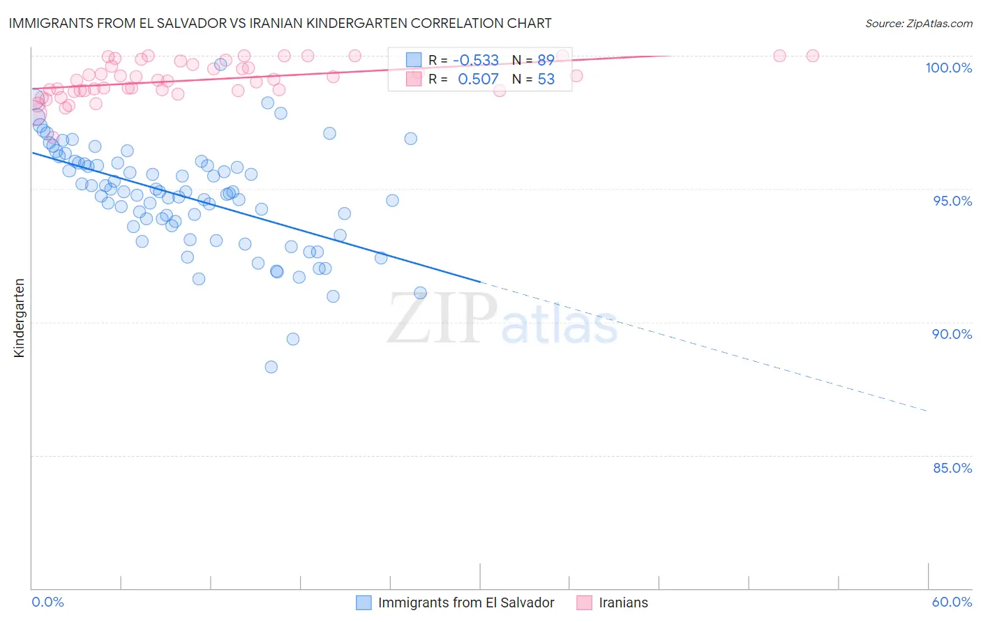 Immigrants from El Salvador vs Iranian Kindergarten