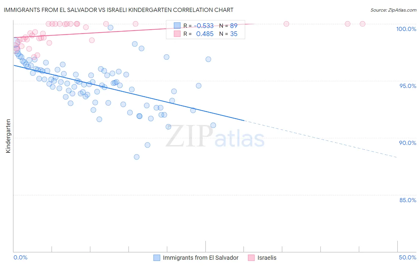 Immigrants from El Salvador vs Israeli Kindergarten