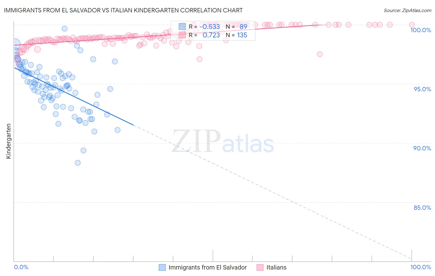 Immigrants from El Salvador vs Italian Kindergarten