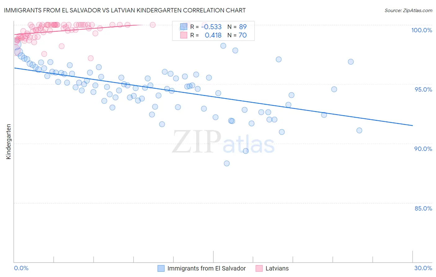 Immigrants from El Salvador vs Latvian Kindergarten