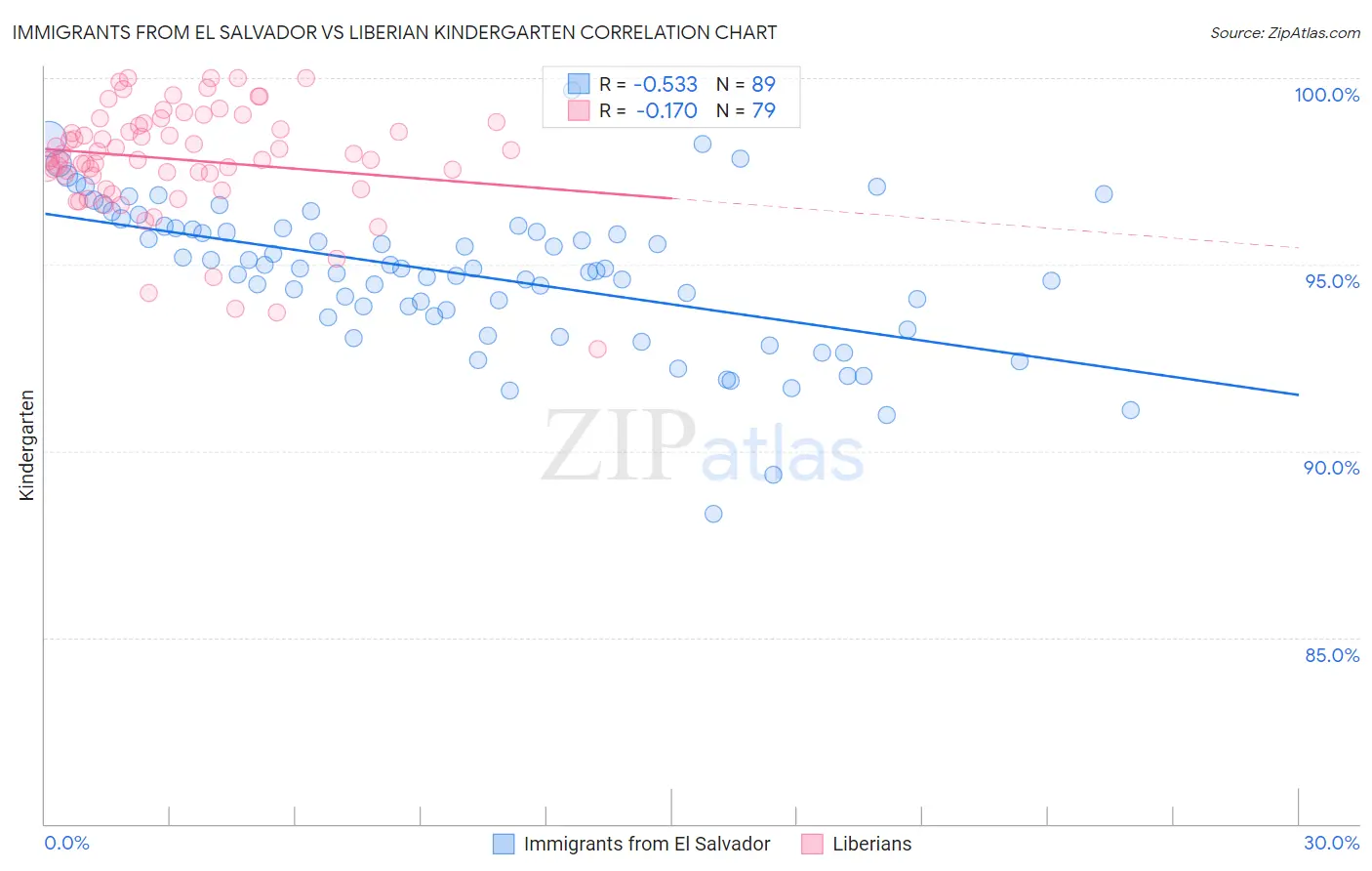 Immigrants from El Salvador vs Liberian Kindergarten