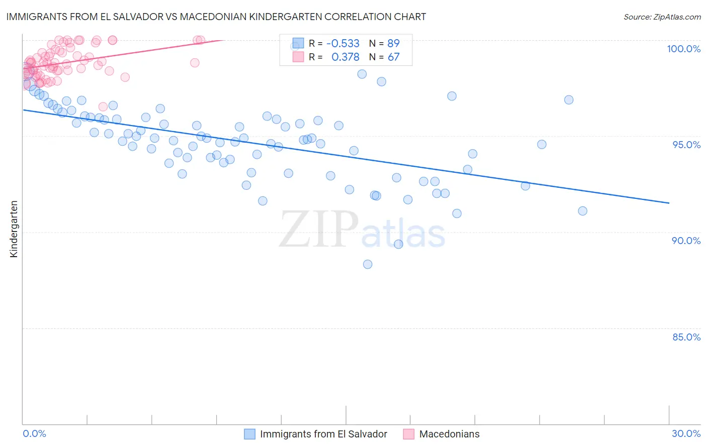 Immigrants from El Salvador vs Macedonian Kindergarten