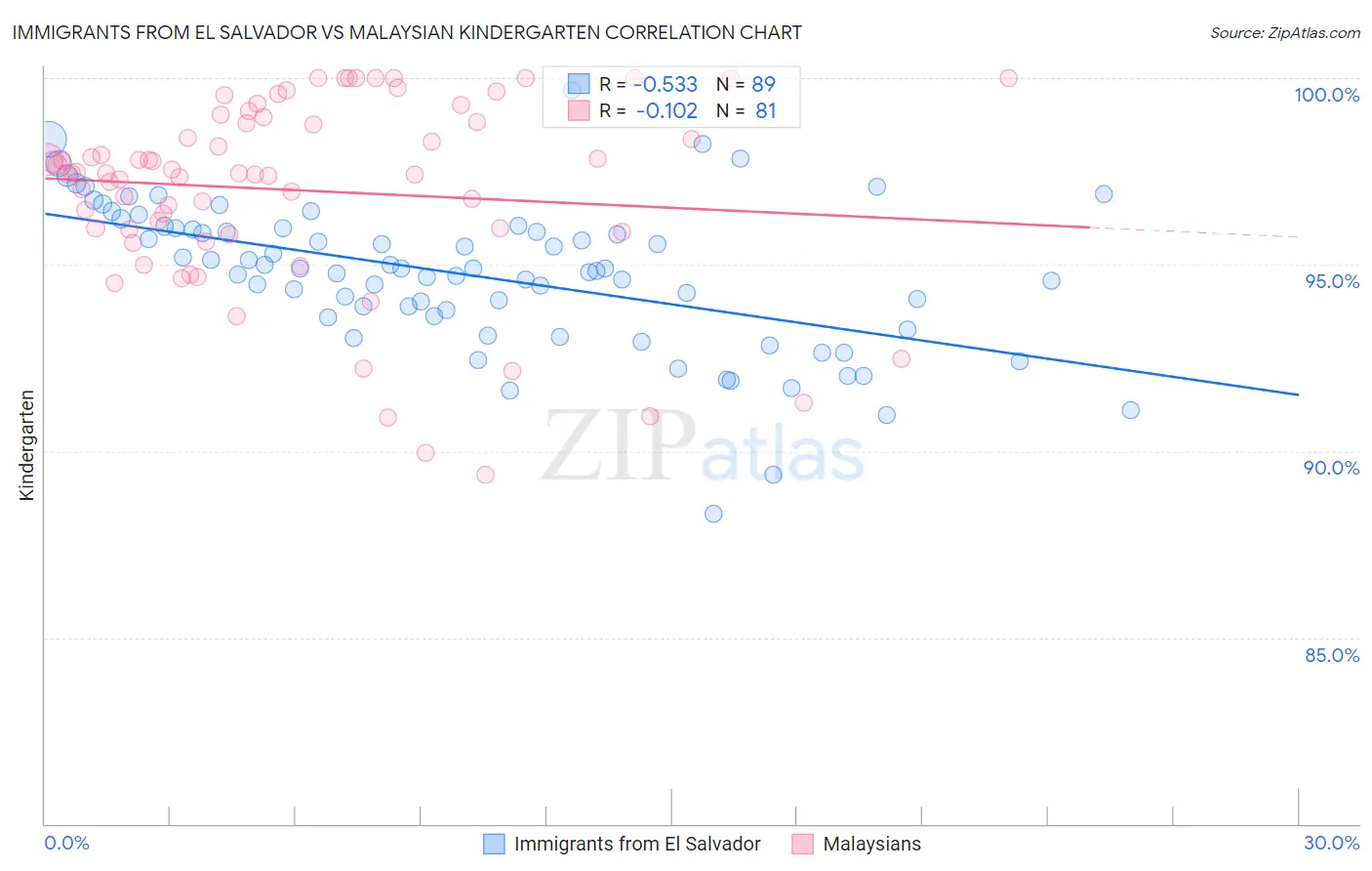 Immigrants from El Salvador vs Malaysian Kindergarten