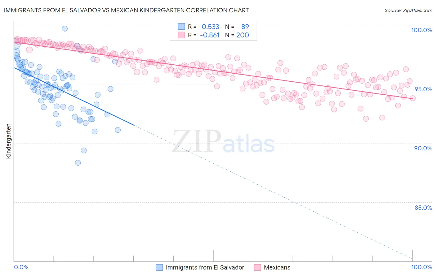 Immigrants from El Salvador vs Mexican Kindergarten