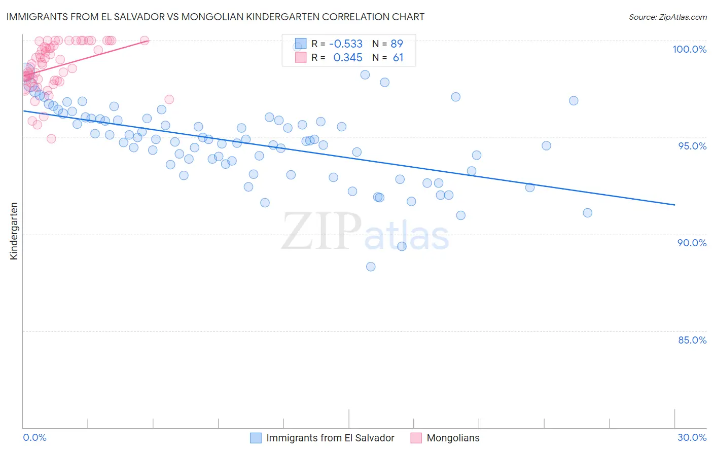 Immigrants from El Salvador vs Mongolian Kindergarten