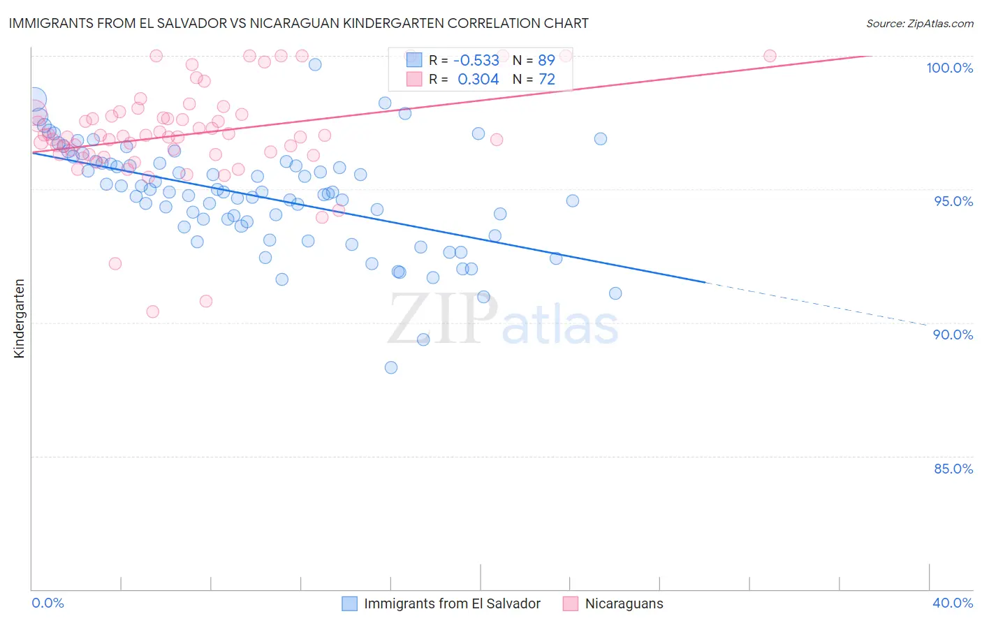 Immigrants from El Salvador vs Nicaraguan Kindergarten