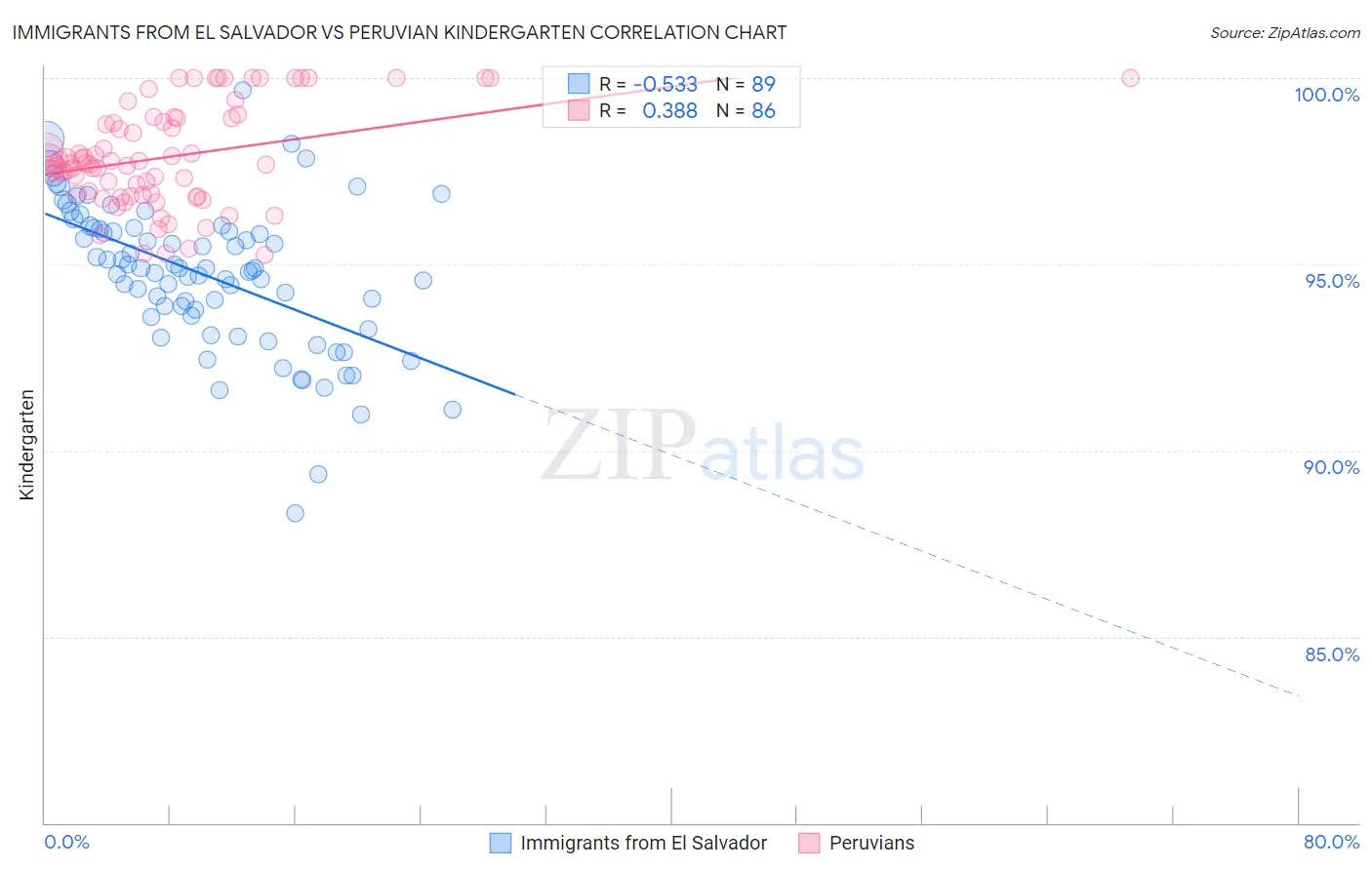 Immigrants from El Salvador vs Peruvian Kindergarten