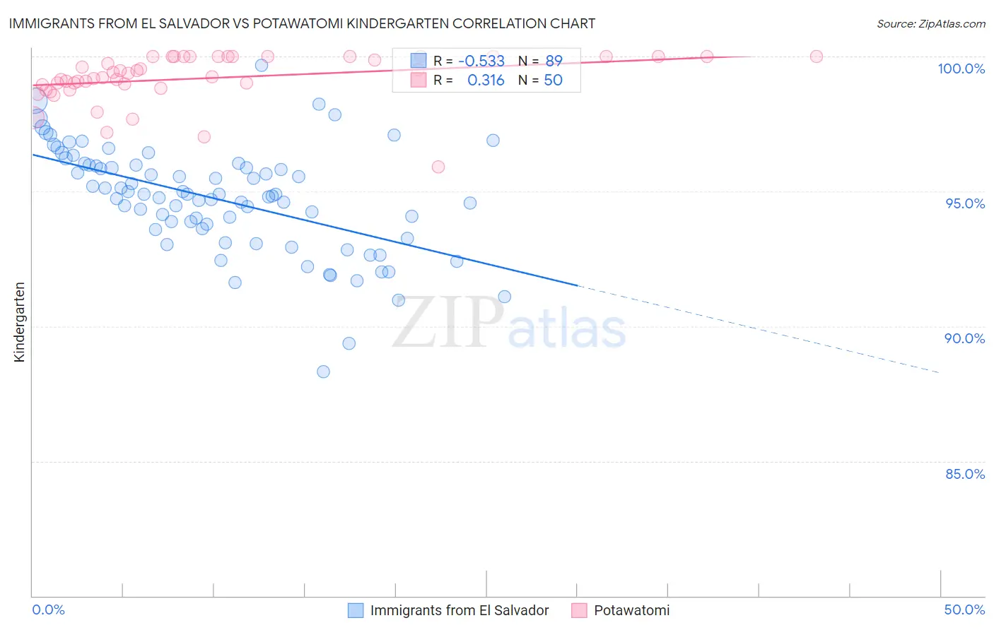 Immigrants from El Salvador vs Potawatomi Kindergarten