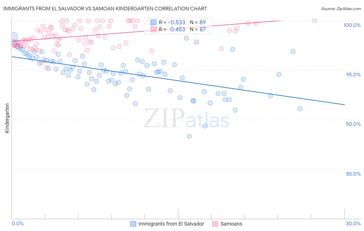 Immigrants from El Salvador vs Samoan Kindergarten