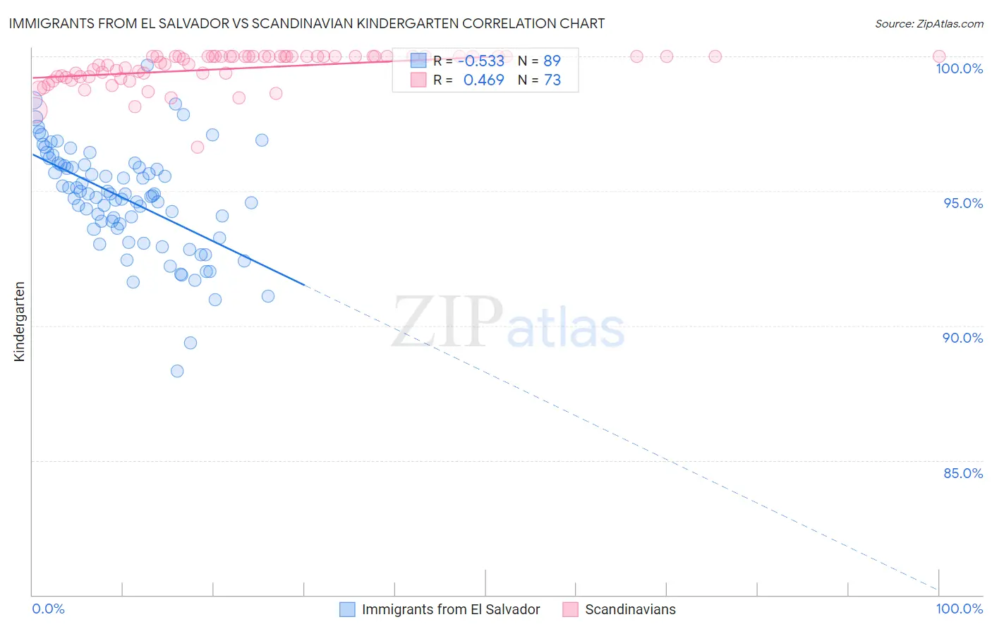 Immigrants from El Salvador vs Scandinavian Kindergarten