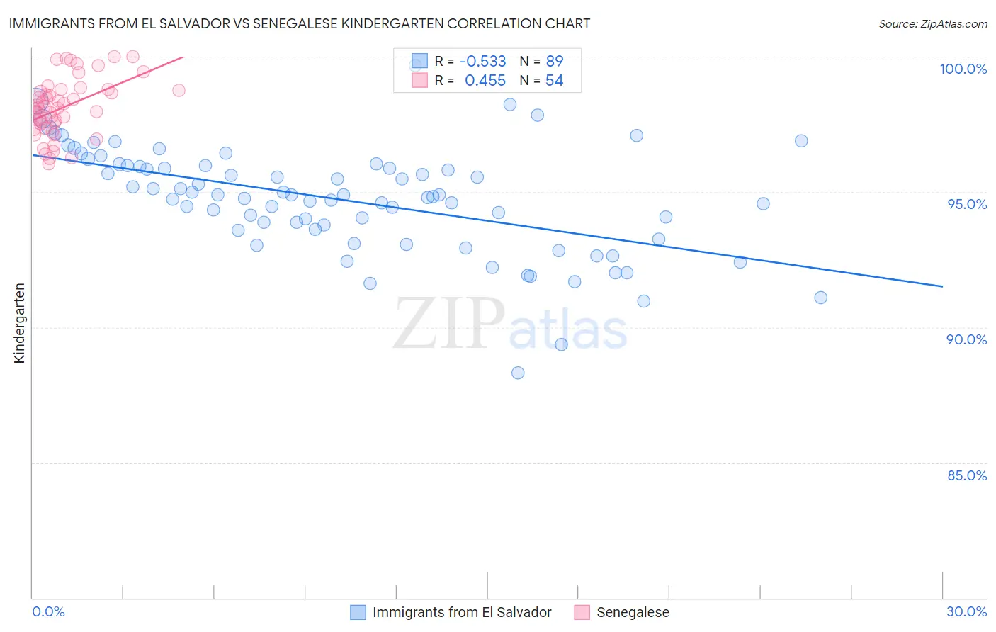 Immigrants from El Salvador vs Senegalese Kindergarten