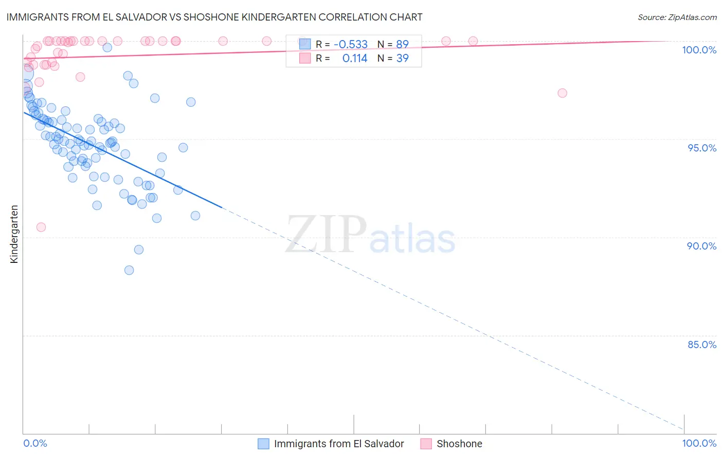Immigrants from El Salvador vs Shoshone Kindergarten