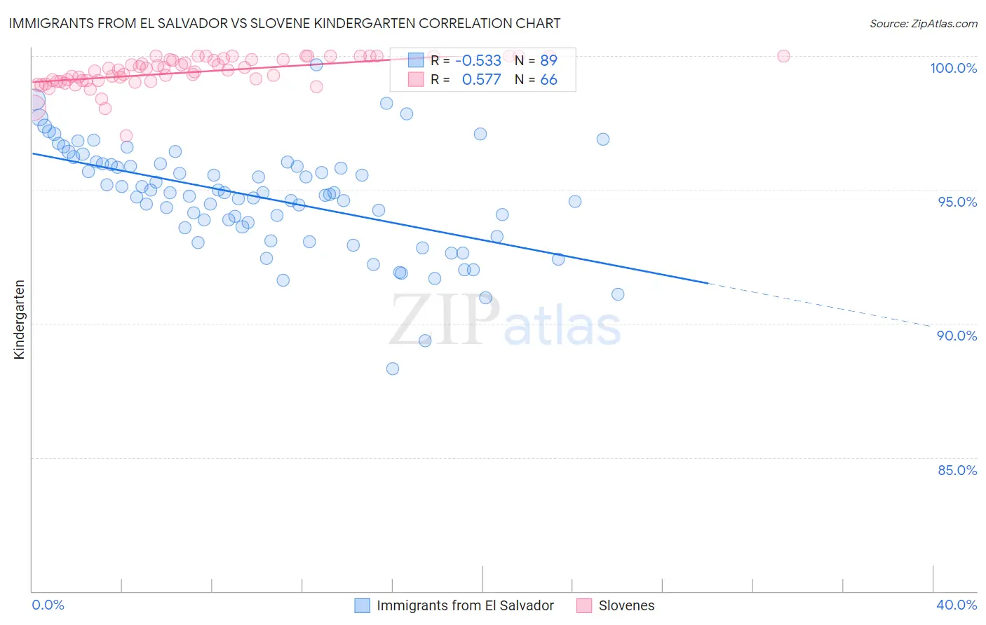 Immigrants from El Salvador vs Slovene Kindergarten