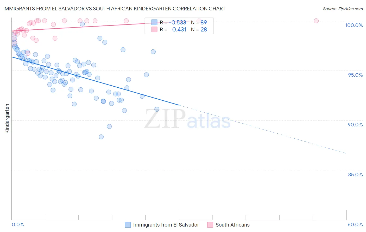 Immigrants from El Salvador vs South African Kindergarten