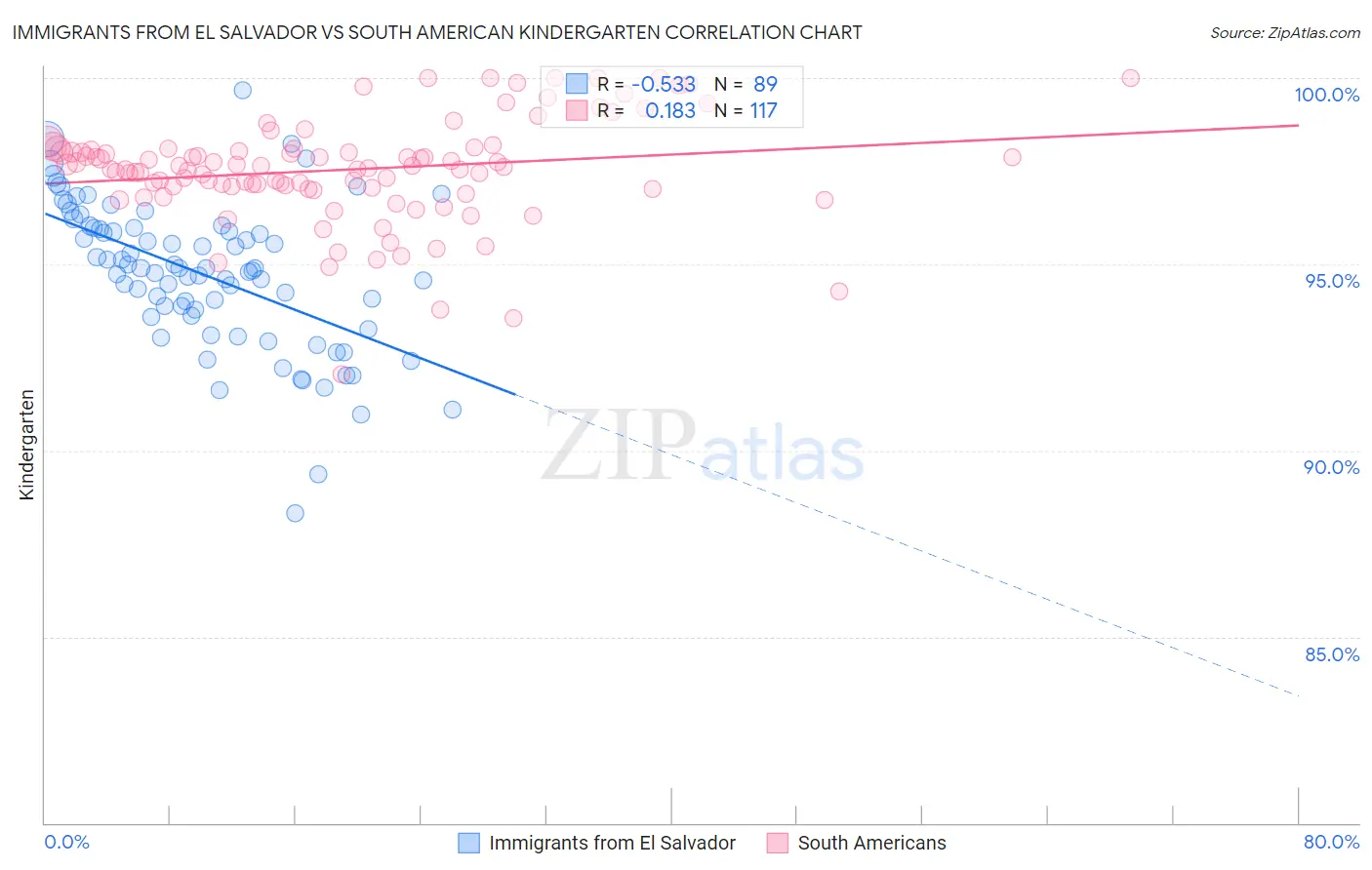 Immigrants from El Salvador vs South American Kindergarten