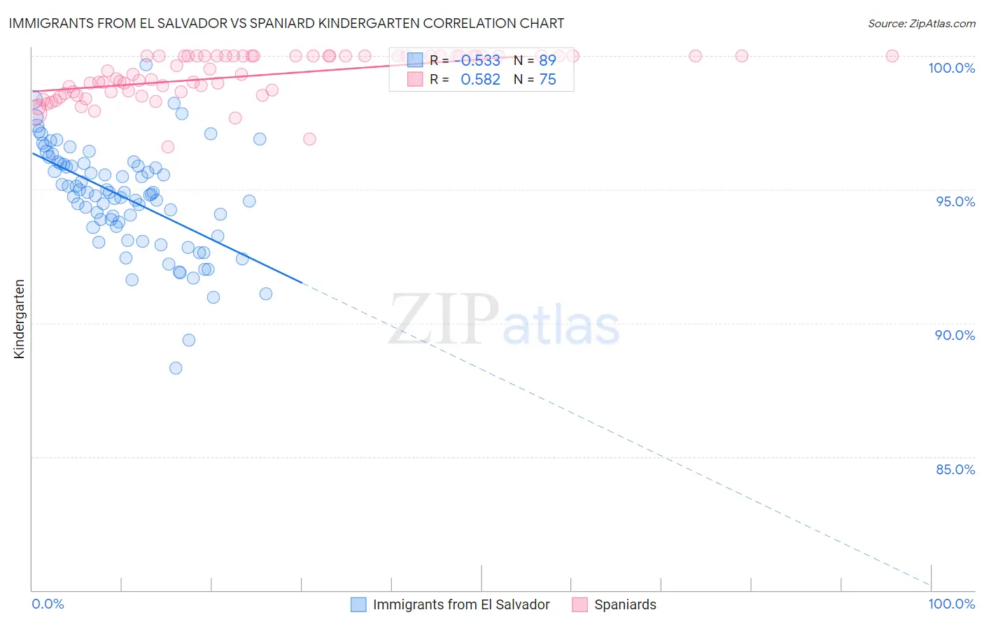 Immigrants from El Salvador vs Spaniard Kindergarten