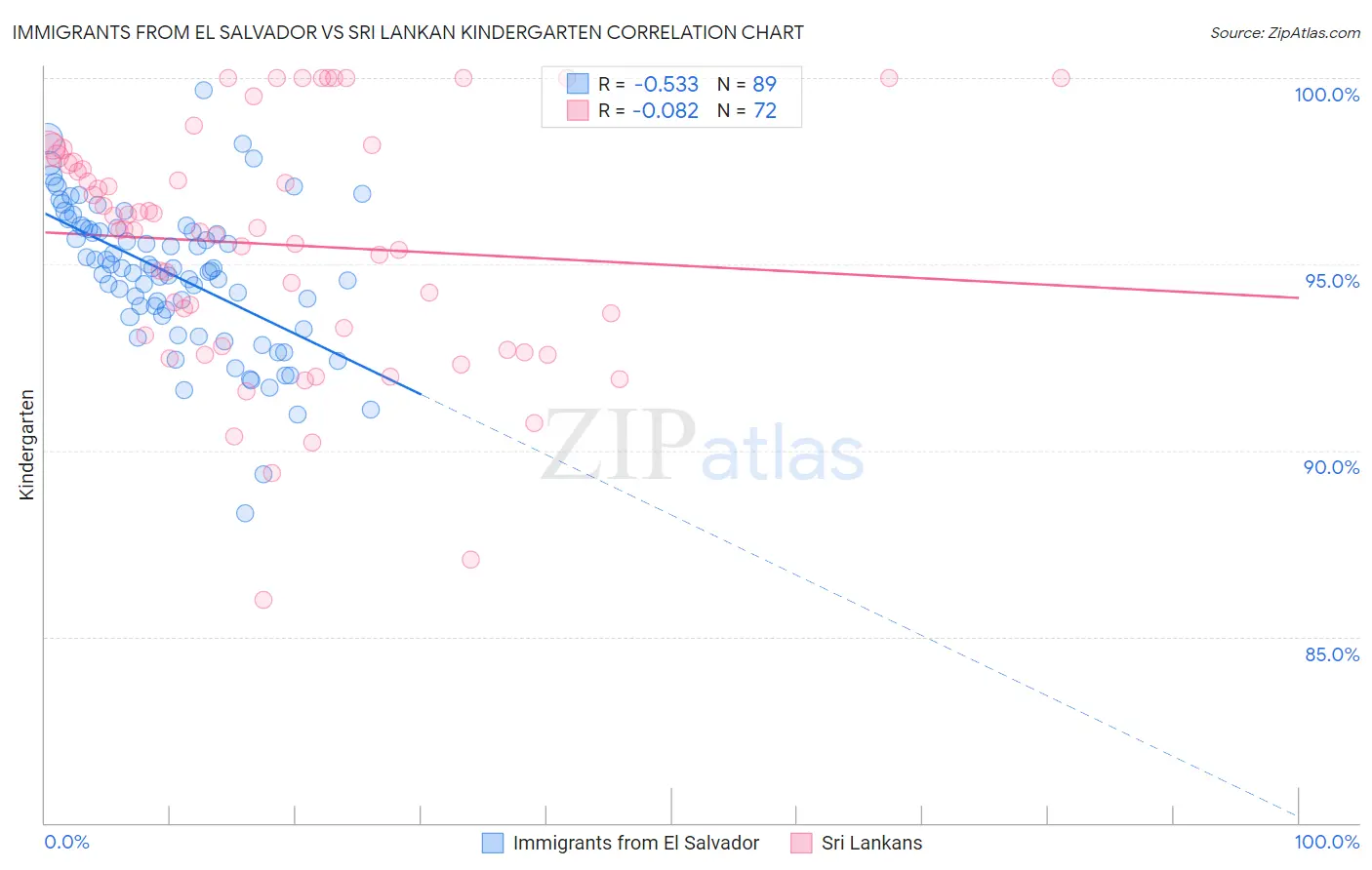 Immigrants from El Salvador vs Sri Lankan Kindergarten
