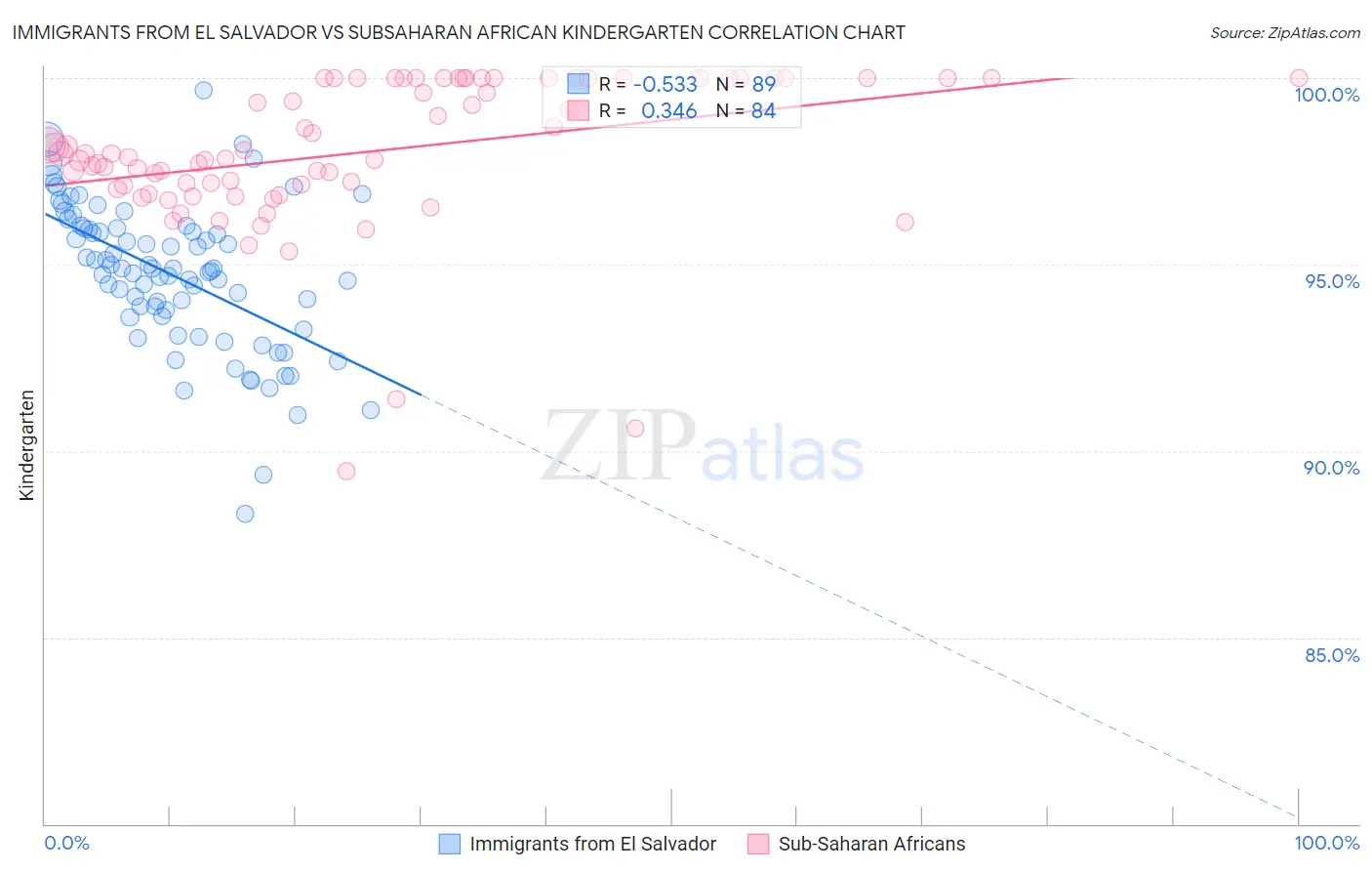 Immigrants from El Salvador vs Subsaharan African Kindergarten