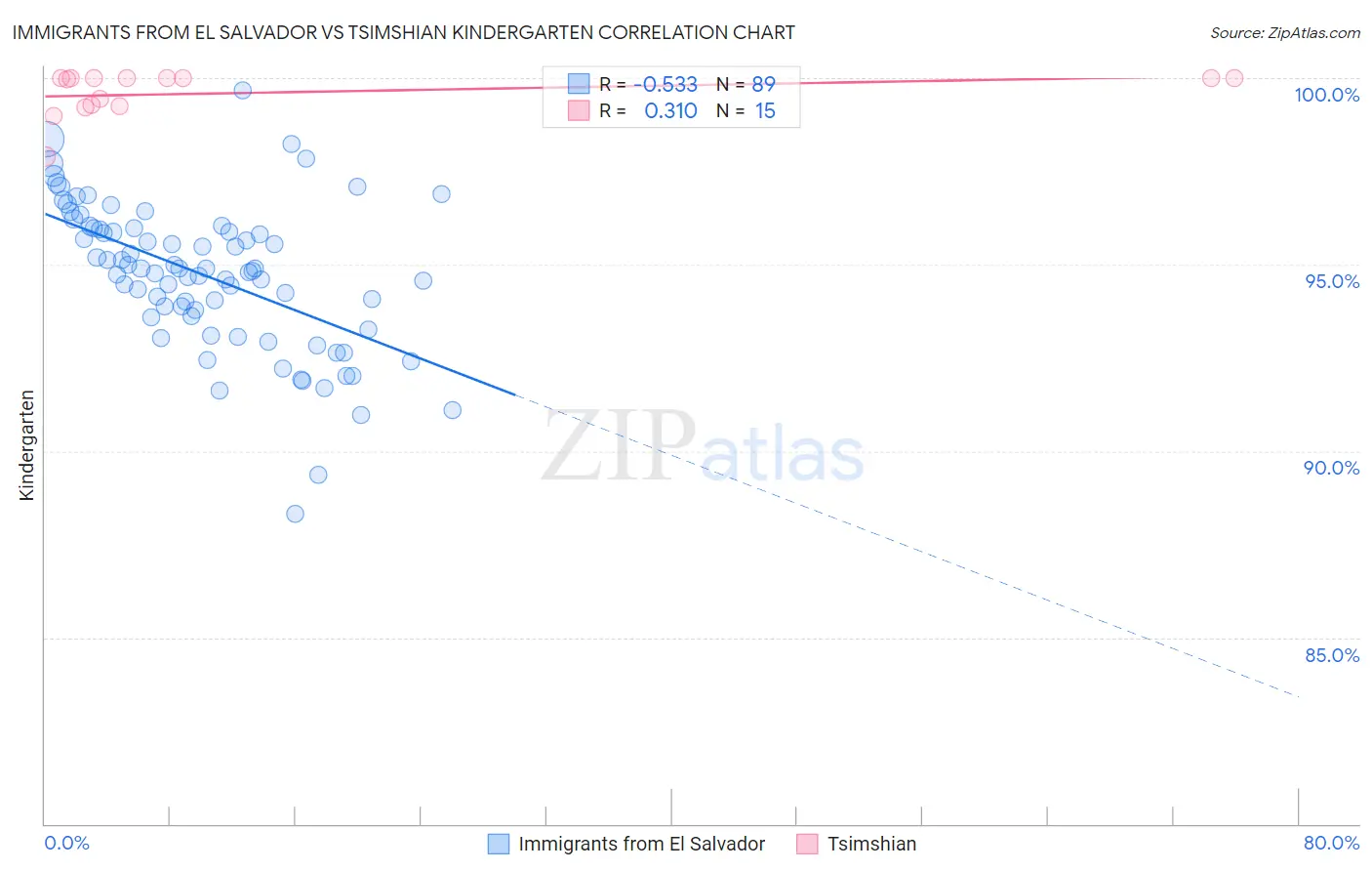 Immigrants from El Salvador vs Tsimshian Kindergarten