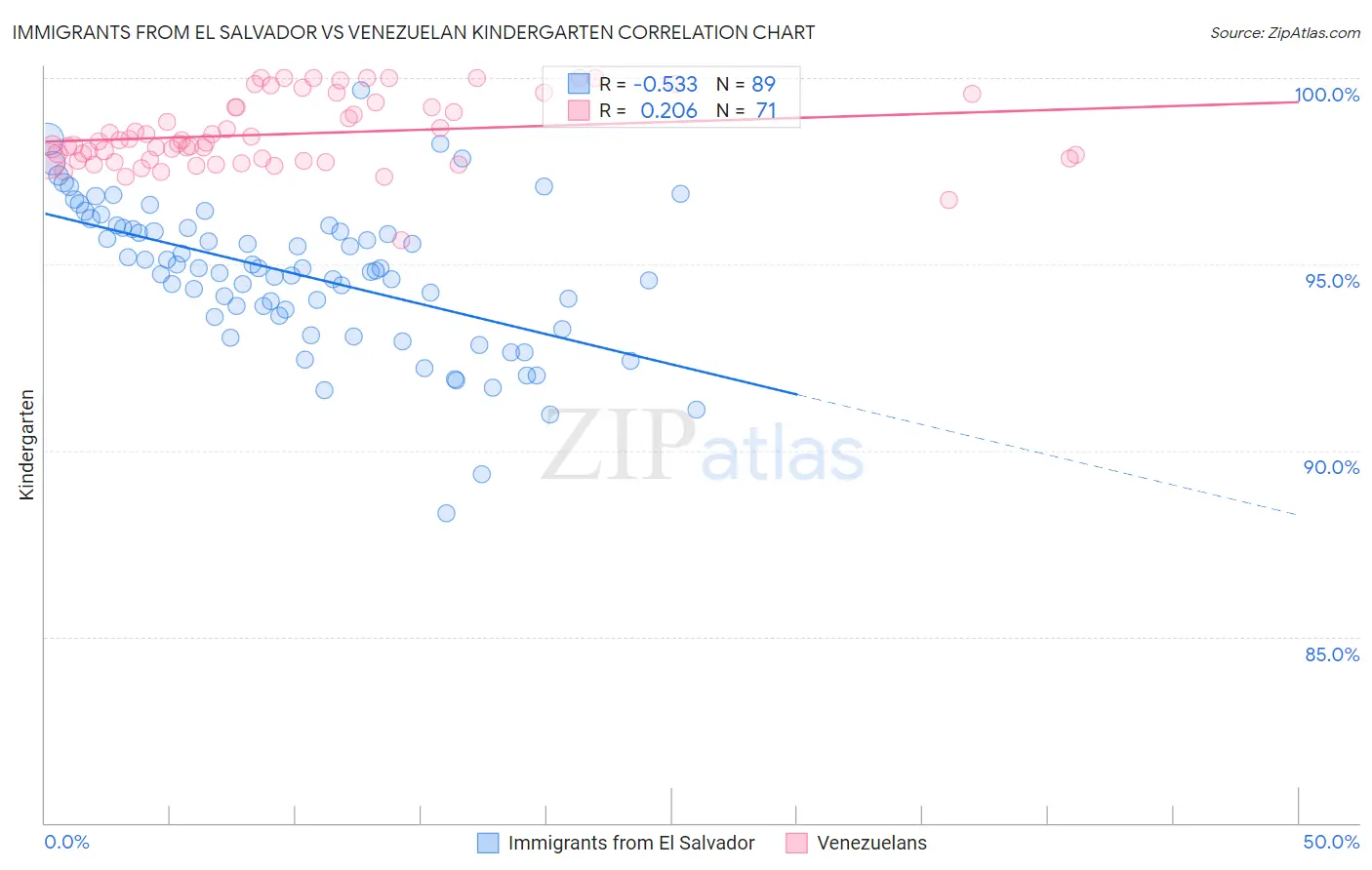 Immigrants from El Salvador vs Venezuelan Kindergarten