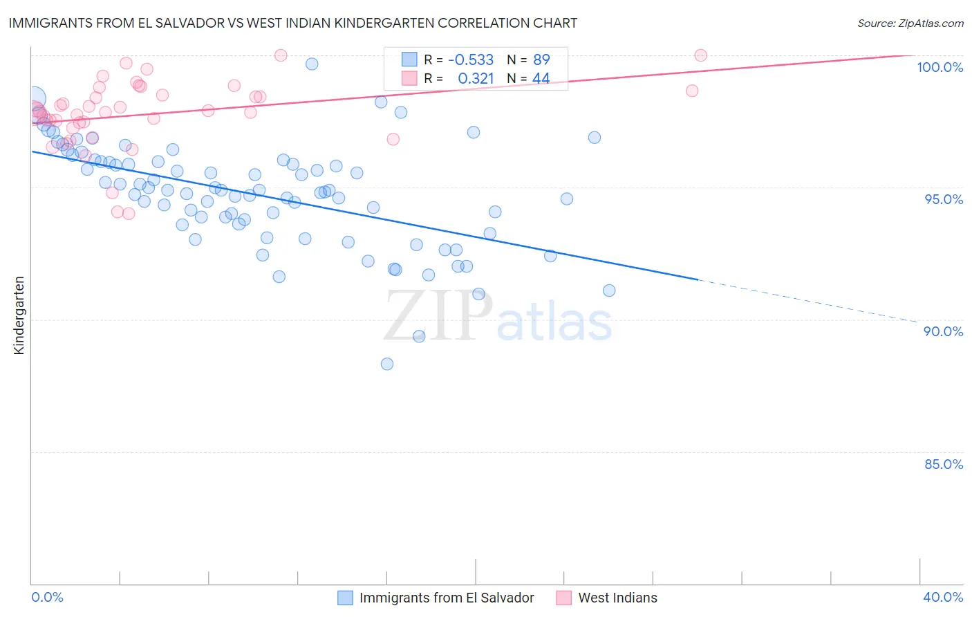 Immigrants from El Salvador vs West Indian Kindergarten