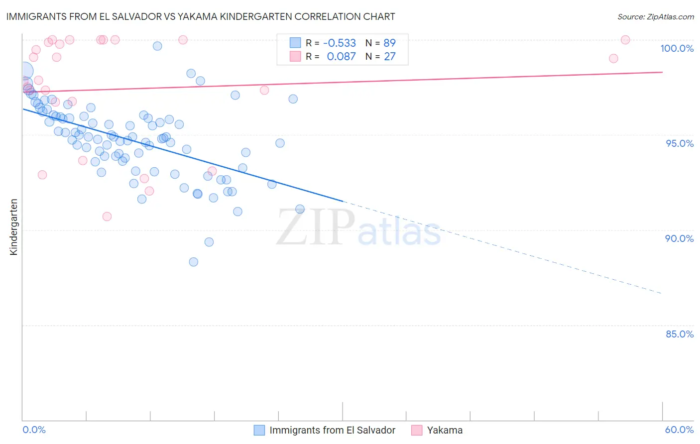 Immigrants from El Salvador vs Yakama Kindergarten